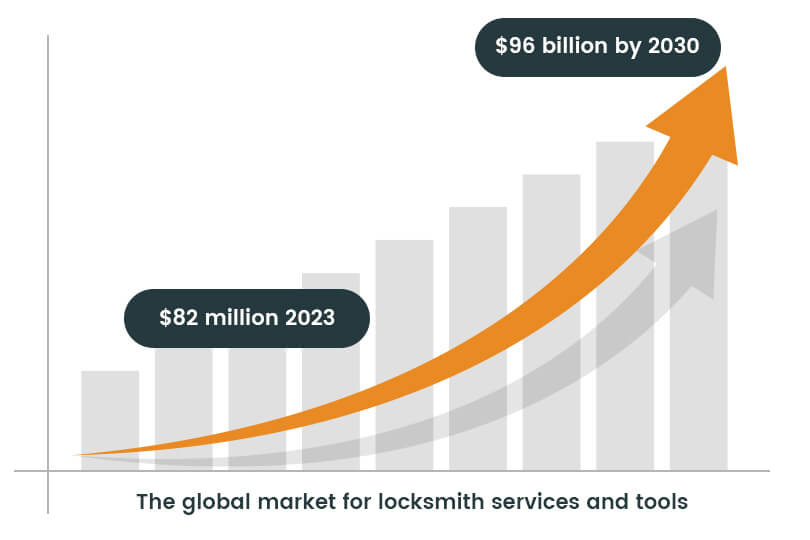Locksmith Services Market Growth